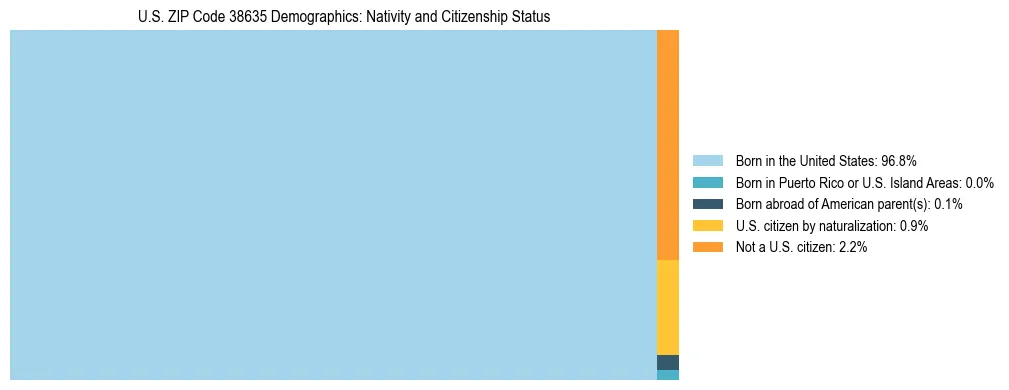 Treemap showing the population distribution by nativity and citizenship status in US ZIP Code 38635 based on U.S. Census data.