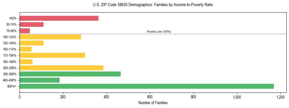 Horizontal bar chart showing family distribution by income-to-poverty ratio in US ZIP Code 38635, based on 2023 ACS data.