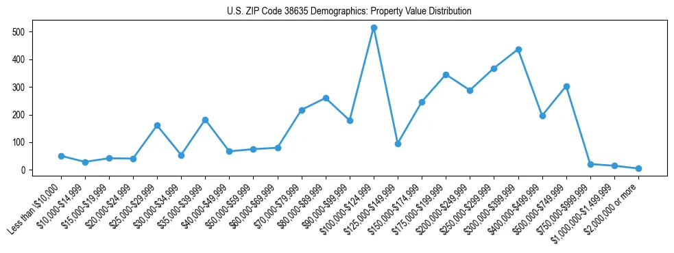 Line chart showing the distribution of property values for owner-occupied housing units in US ZIP Code 38635.