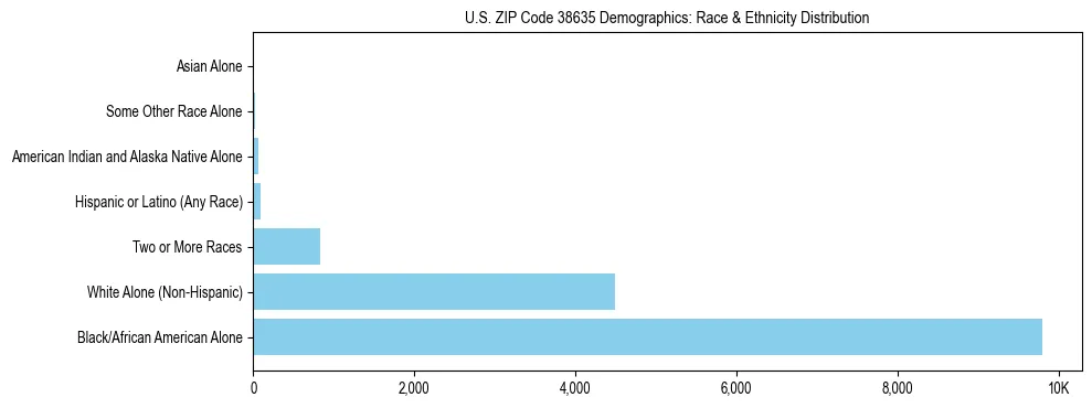 Race and Ethnicity Distribution Chart for US ZIP Code 38635