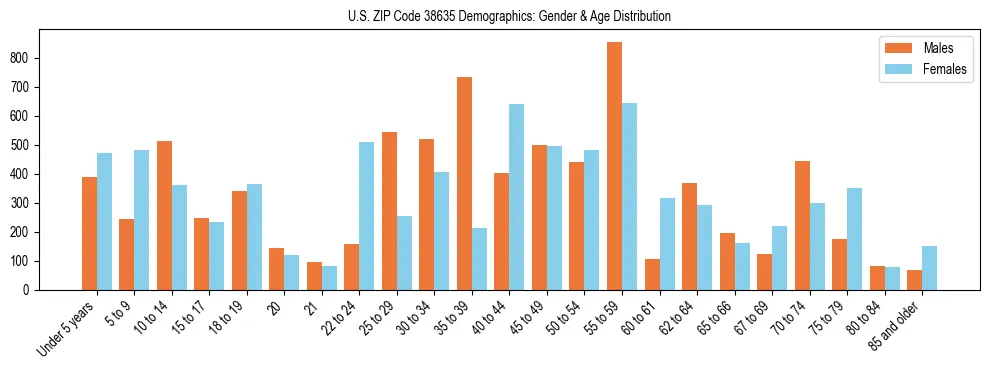 Bar chart showing the population distribution of US ZIP Code 38635 by age group and gender, based on 2023 ACS data.