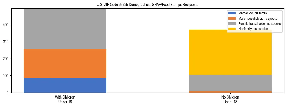 Stacked bar chart showing SNAP/Food Stamps recipient household composition by presence of children under 18 in US ZIP Code 38635, based on 2023 ACS data.