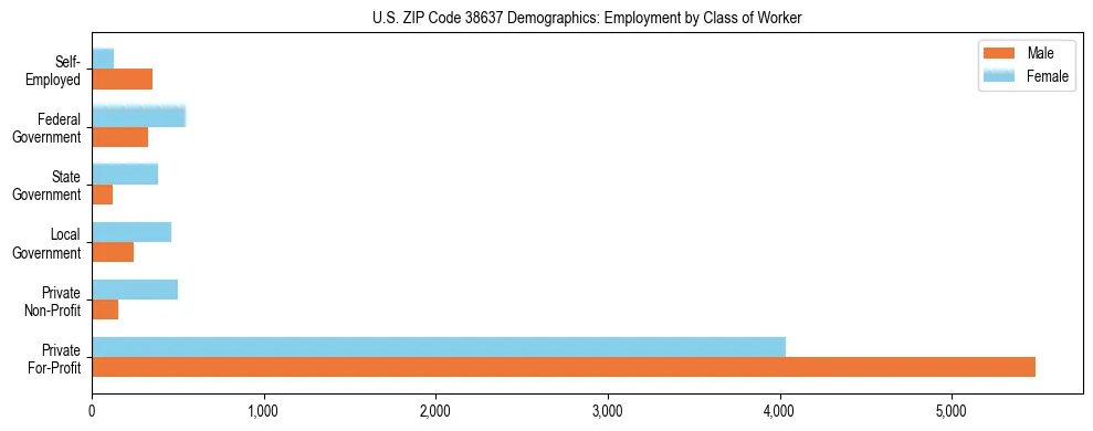 Horizontal bar chart showing employment distribution by class of worker and gender in US ZIP Code 38637, based on 2023 ACS data.
