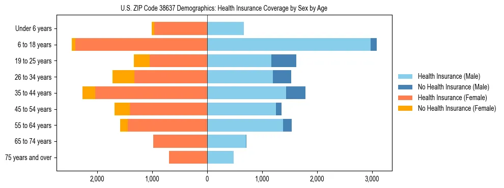 Pyramid chart showing health insurance coverage by age and sex in US ZIP Code 38637.