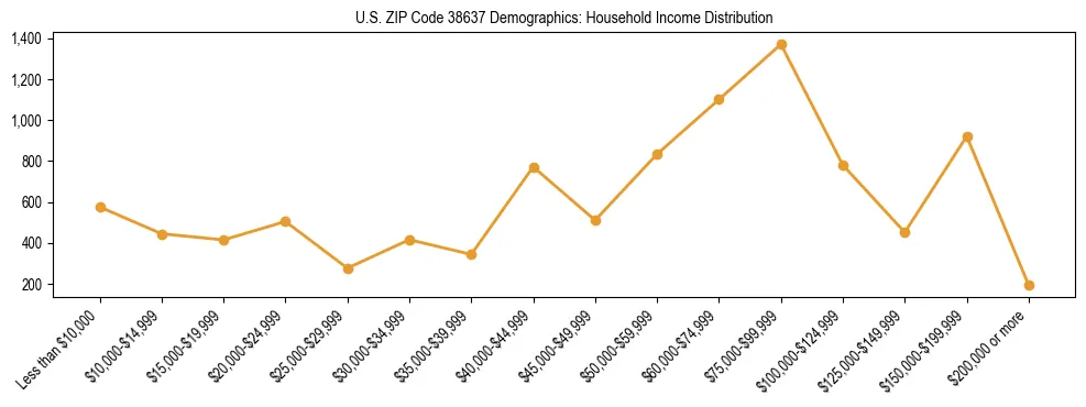 Horizontal bar chart showing household income distribution in US ZIP Code 38637.