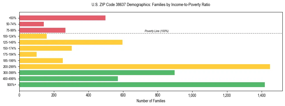 Horizontal bar chart showing family distribution by income-to-poverty ratio in US ZIP Code 38637, based on 2023 ACS data.