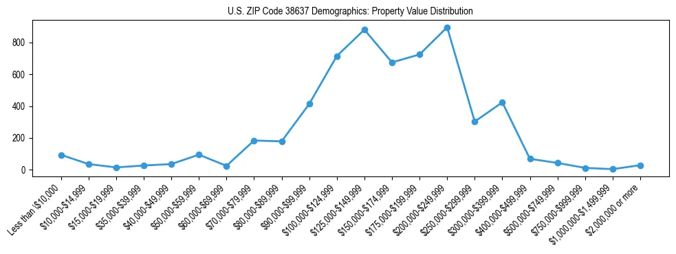Line chart showing the distribution of property values for owner-occupied housing units in US ZIP Code 38637.