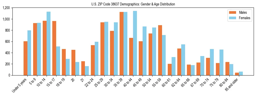 Bar chart showing the population distribution of US ZIP Code 38637 by age group and gender, based on 2023 ACS data.