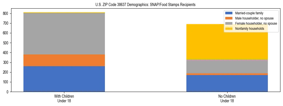Stacked bar chart showing SNAP/Food Stamps recipient household composition by presence of children under 18 in US ZIP Code 38637, based on 2023 ACS data.