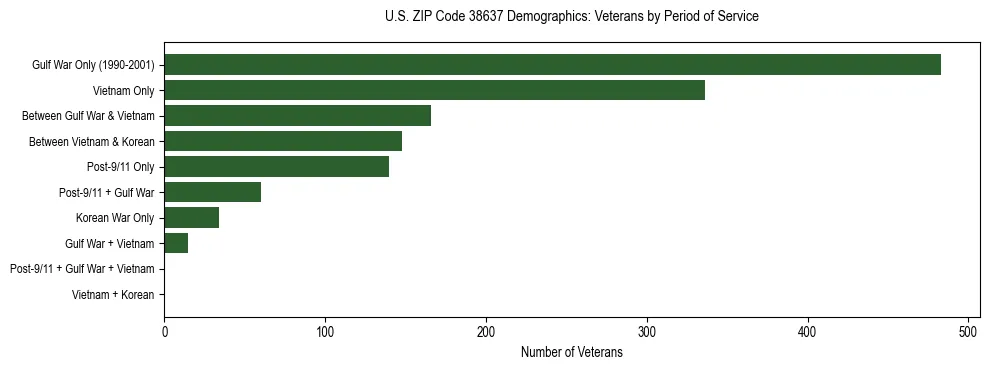 Horizontal bar chart showing veteran distribution by period of military service in US ZIP Code 38637, based on 2023 ACS data.