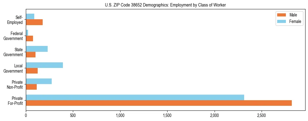 Horizontal bar chart showing employment distribution by class of worker and gender in US ZIP Code 38652, based on 2023 ACS data.