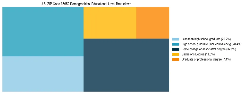 Treemap chart illustrating the educational attainment breakdown for population 25 years and over in US ZIP Code 38652.