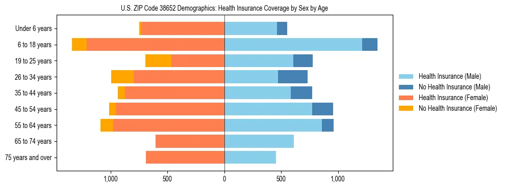 Pyramid chart showing health insurance coverage by age and sex in US ZIP Code 38652.
