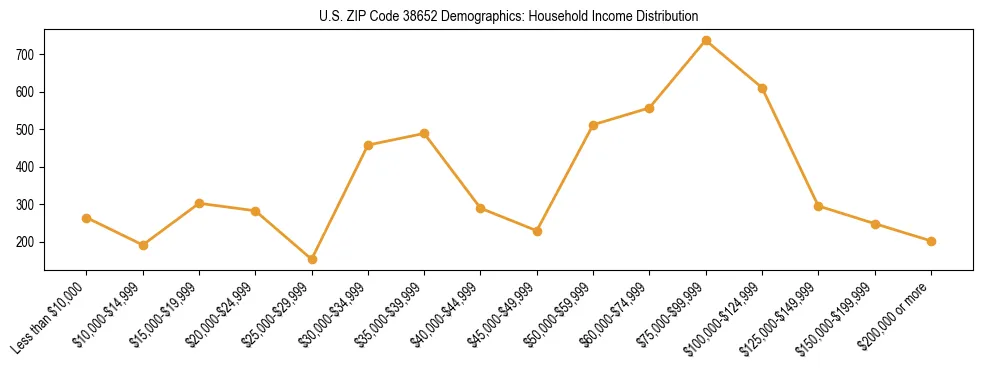 Horizontal bar chart showing household income distribution in US ZIP Code 38652.
