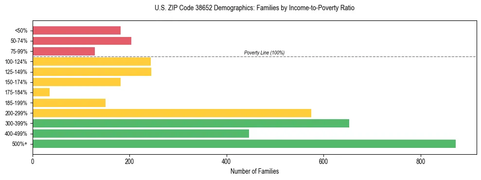 Horizontal bar chart showing family distribution by income-to-poverty ratio in US ZIP Code 38652, based on 2023 ACS data.