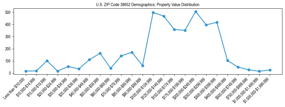 Line chart showing the distribution of property values for owner-occupied housing units in US ZIP Code 38652.
