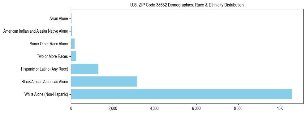 Race and Ethnicity Distribution Chart for US ZIP Code 38652