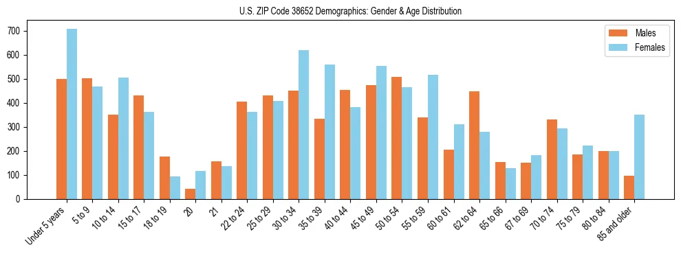 Bar chart showing the population distribution of US ZIP Code 38652 by age group and gender, based on 2023 ACS data.