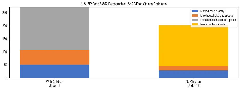 Stacked bar chart showing SNAP/Food Stamps recipient household composition by presence of children under 18 in US ZIP Code 38652, based on 2023 ACS data.