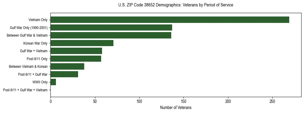 Horizontal bar chart showing veteran distribution by period of military service in US ZIP Code 38652, based on 2023 ACS data.
