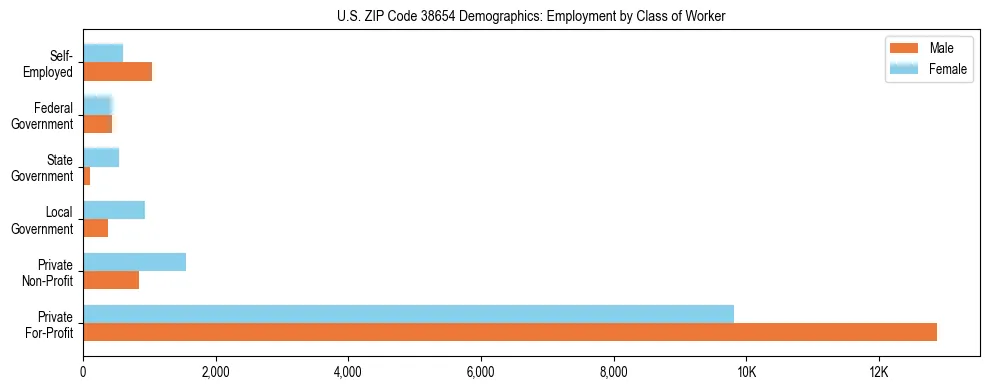 Horizontal bar chart showing employment distribution by class of worker and gender in US ZIP Code 38654, based on 2023 ACS data.