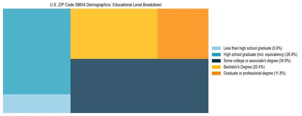 Treemap chart illustrating the educational attainment breakdown for population 25 years and over in US ZIP Code 38654.