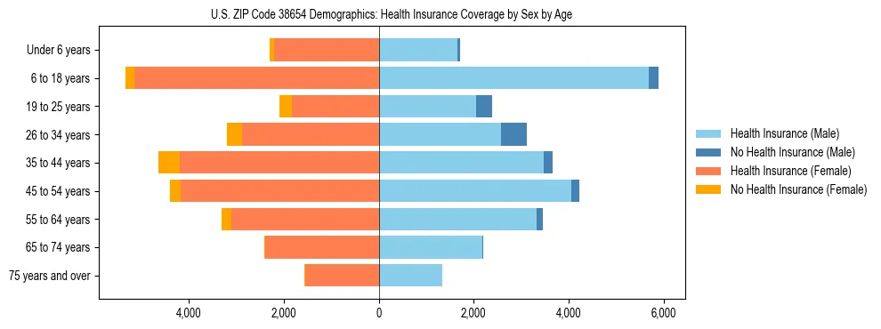 Pyramid chart showing health insurance coverage by age and sex in US ZIP Code 38654.
