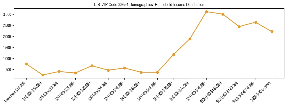 Horizontal bar chart showing household income distribution in US ZIP Code 38654.
