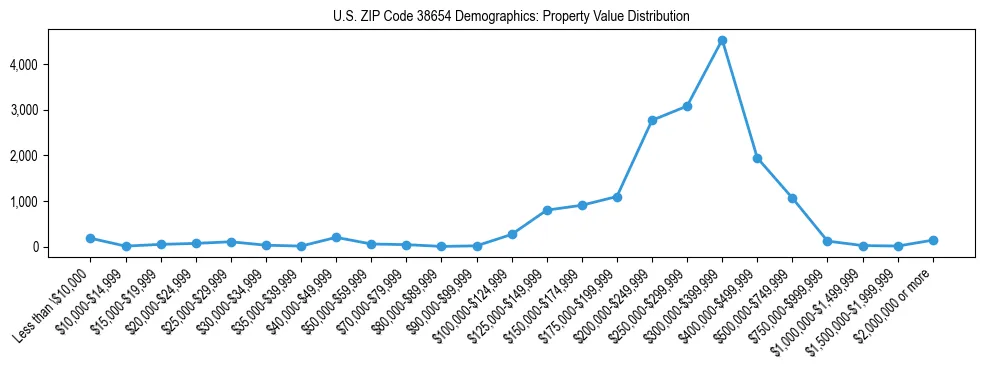 Line chart showing the distribution of property values for owner-occupied housing units in US ZIP Code 38654.