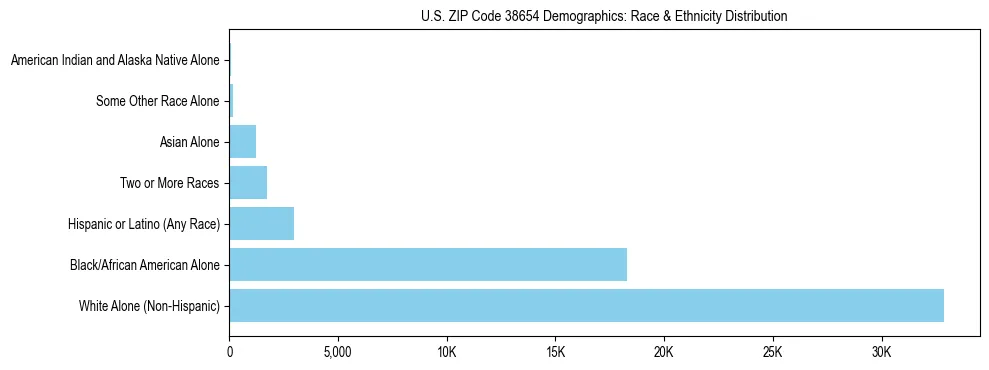 Race and Ethnicity Distribution Chart for US ZIP Code 38654