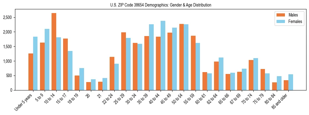Bar chart showing the population distribution of US ZIP Code 38654 by age group and gender, based on 2023 ACS data.