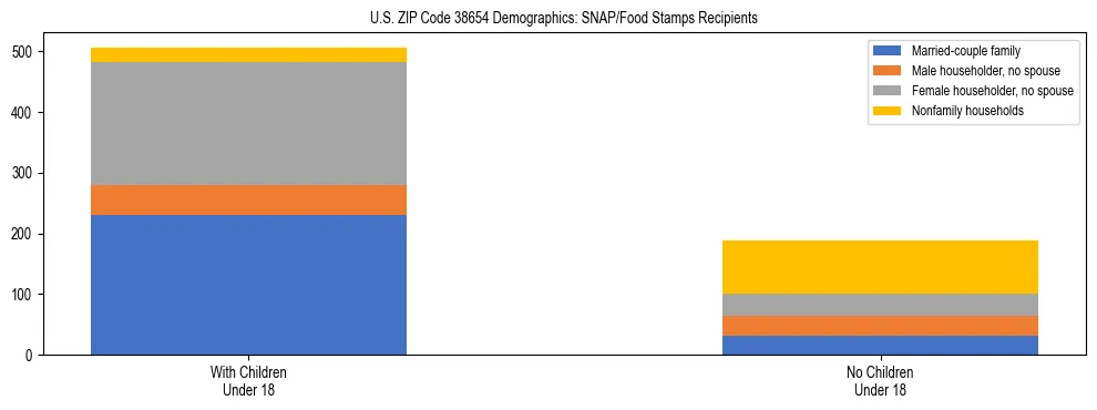 Stacked bar chart showing SNAP/Food Stamps recipient household composition by presence of children under 18 in US ZIP Code 38654, based on 2023 ACS data.