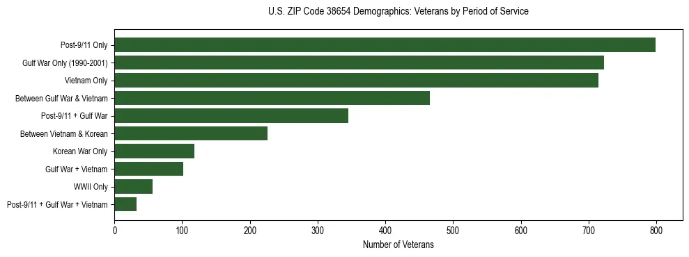 Horizontal bar chart showing veteran distribution by period of military service in US ZIP Code 38654, based on 2023 ACS data.