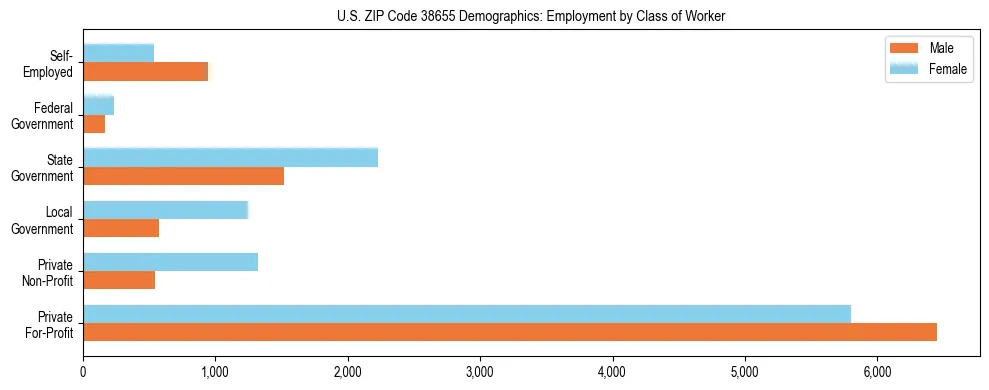 Horizontal bar chart showing employment distribution by class of worker and gender in US ZIP Code 38655, based on 2023 ACS data.