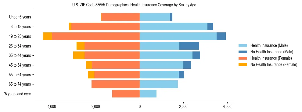 Pyramid chart showing health insurance coverage by age and sex in US ZIP Code 38655.