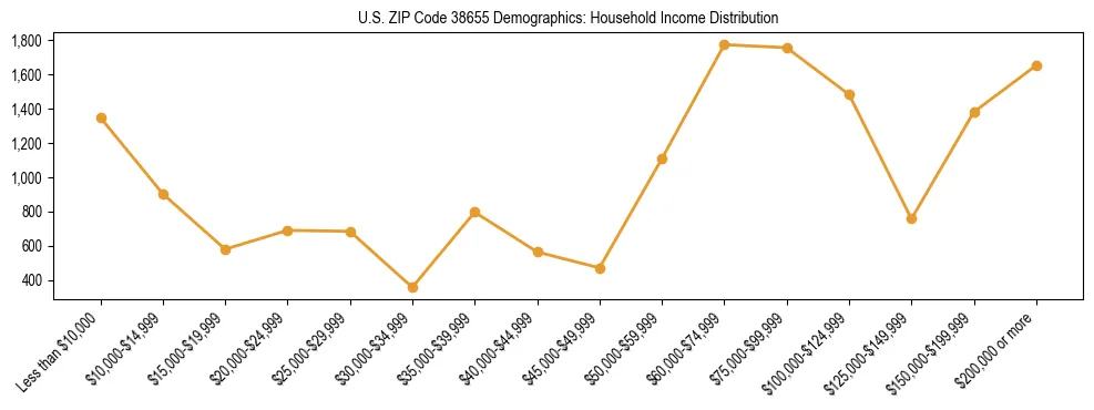Horizontal bar chart showing household income distribution in US ZIP Code 38655.