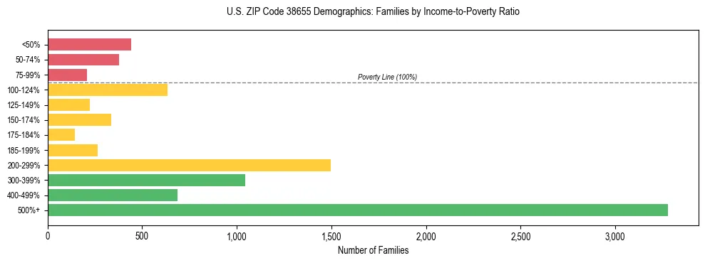 Horizontal bar chart showing family distribution by income-to-poverty ratio in US ZIP Code 38655, based on 2023 ACS data.