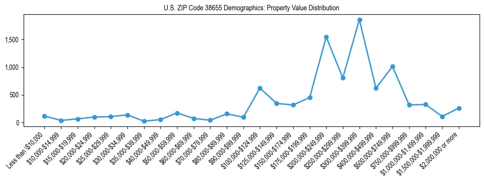Line chart showing the distribution of property values for owner-occupied housing units in US ZIP Code 38655.