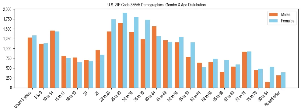 Bar chart showing the population distribution of US ZIP Code 38655 by age group and gender, based on 2023 ACS data.