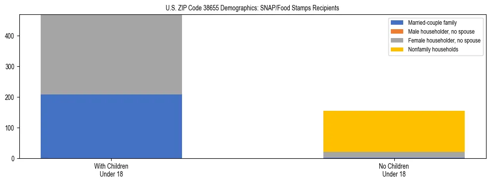 Stacked bar chart showing SNAP/Food Stamps recipient household composition by presence of children under 18 in US ZIP Code 38655, based on 2023 ACS data.