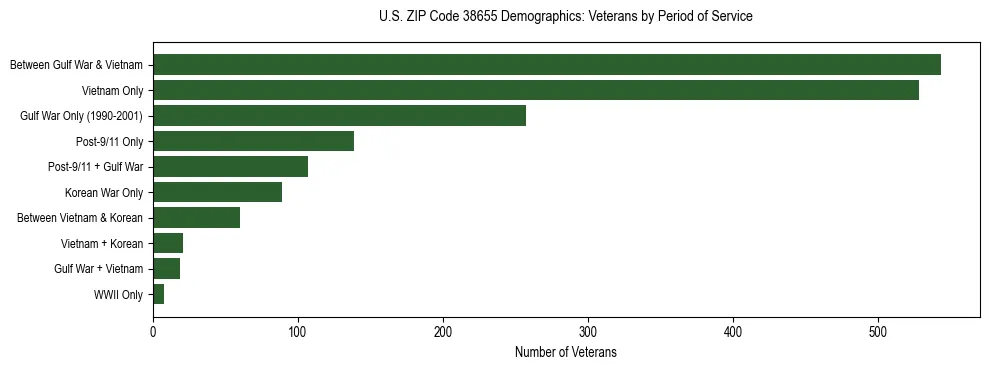 Horizontal bar chart showing veteran distribution by period of military service in US ZIP Code 38655, based on 2023 ACS data.