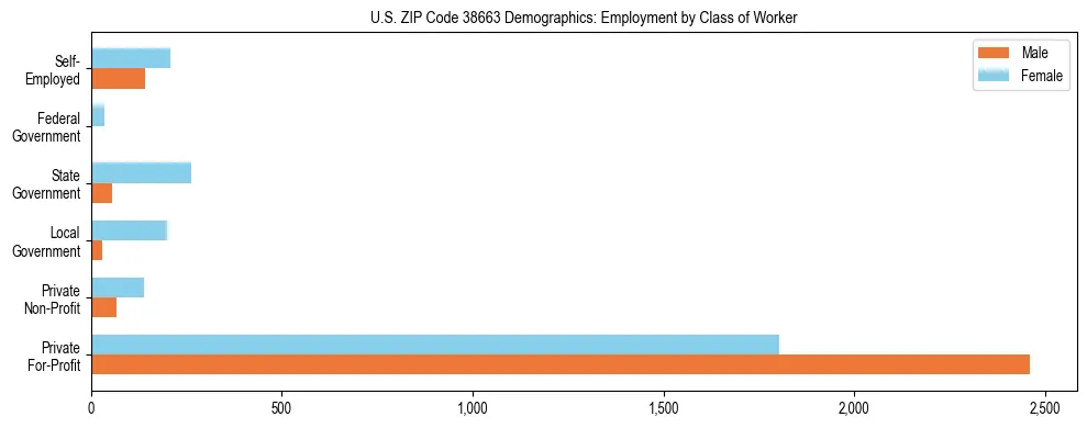 Horizontal bar chart showing employment distribution by class of worker and gender in US ZIP Code 38663, based on 2023 ACS data.