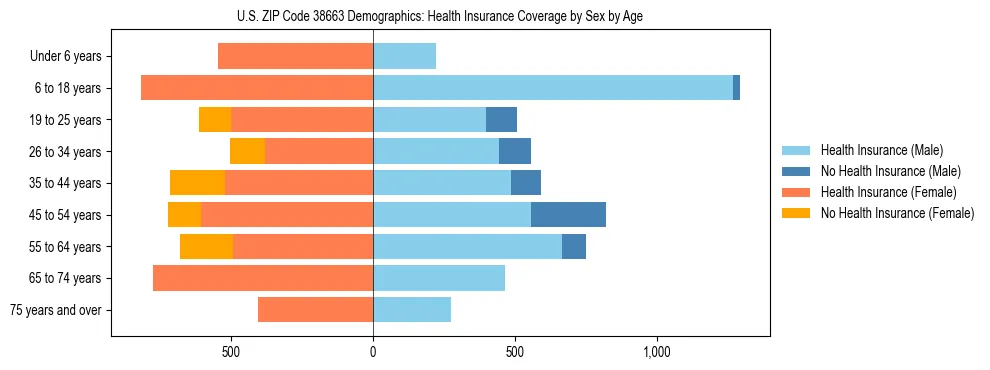 Pyramid chart showing health insurance coverage by age and sex in US ZIP Code 38663.