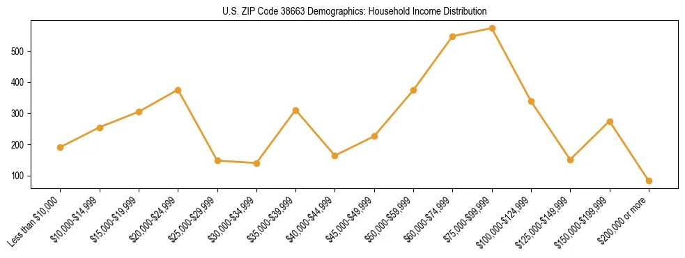 Horizontal bar chart showing household income distribution in US ZIP Code 38663.