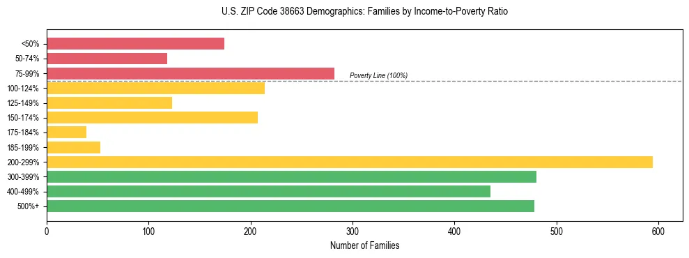 Horizontal bar chart showing family distribution by income-to-poverty ratio in US ZIP Code 38663, based on 2023 ACS data.
