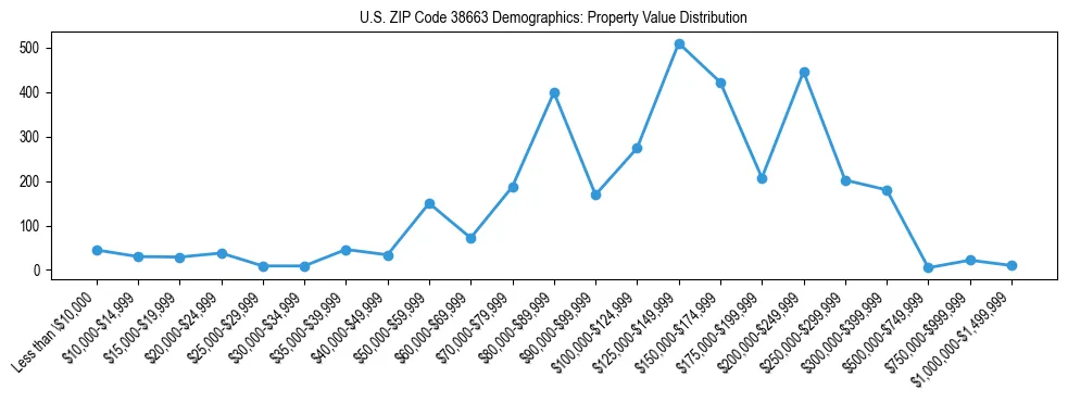 Line chart showing the distribution of property values for owner-occupied housing units in US ZIP Code 38663.