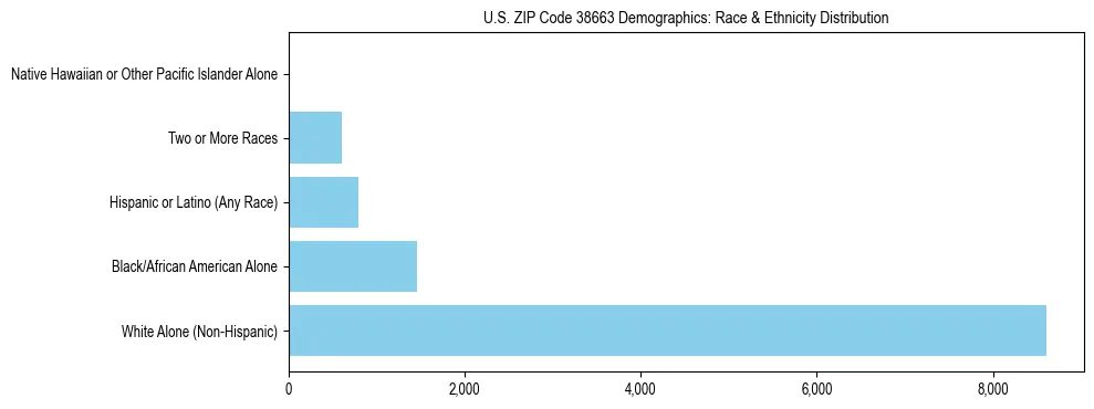 Race and Ethnicity Distribution Chart for US ZIP Code 38663
