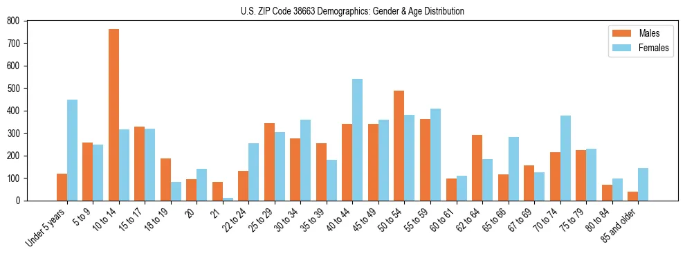 Bar chart showing the population distribution of US ZIP Code 38663 by age group and gender, based on 2023 ACS data.