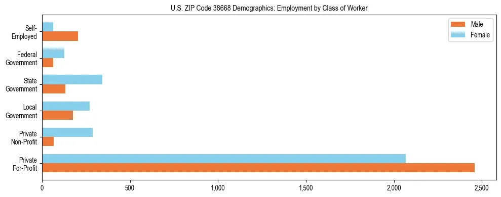 Horizontal bar chart showing employment distribution by class of worker and gender in US ZIP Code 38668, based on 2023 ACS data.