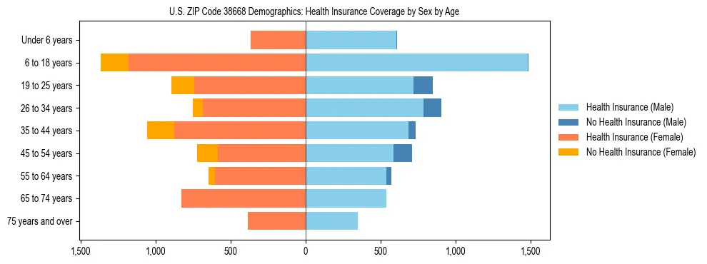 Pyramid chart showing health insurance coverage by age and sex in US ZIP Code 38668.